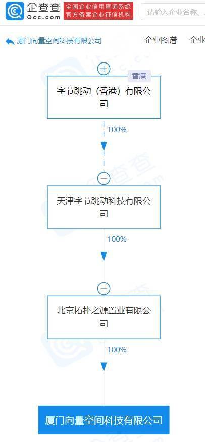 字節(jié)跳動在廈門成立科技公司，梁汝波領(lǐng)銜布局?jǐn)?shù)字文化創(chuàng)意軟件開發(fā)